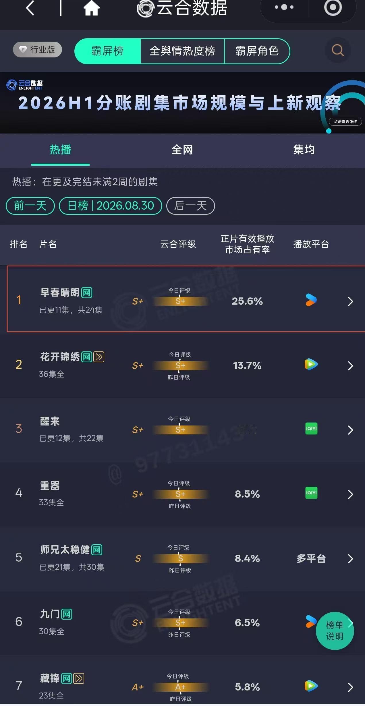 早春晴朗播得好的重要原因早春晴朗 截止到目前取得的成绩真的是太漂亮了！权威现偶，