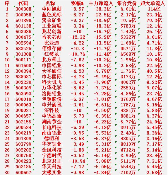 2月2日收盘，主力资金，已经大幅卖出的30名单：

中际旭创：净流出 38.3亿