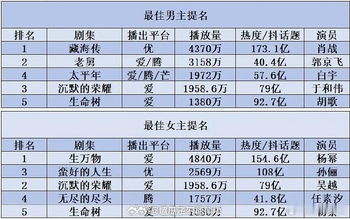杨幂白玉兰提名口碑杨幂白玉兰提名剧集热度top1 杨幂白玉兰提名剧集热度top1