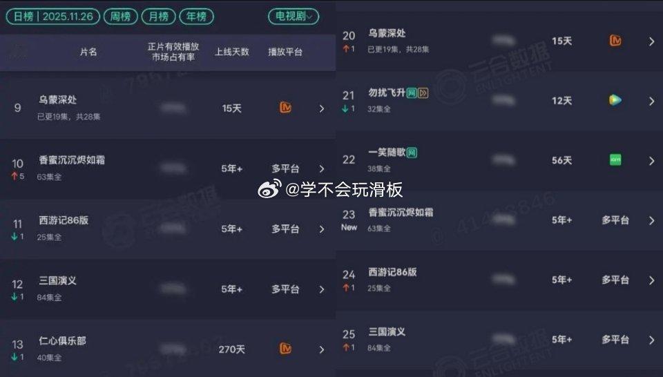 杨紫《香蜜沉沉烬如霜》进云合前十，全网第23名，长尾效应还在继续🚬 