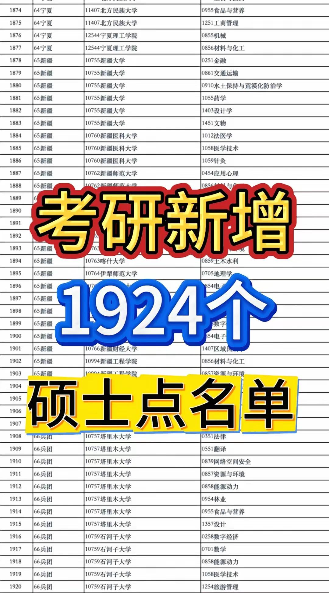 考研调剂先备课！全国新增1924个硕士点名单，你看完之后，再根据自己的分数以及往