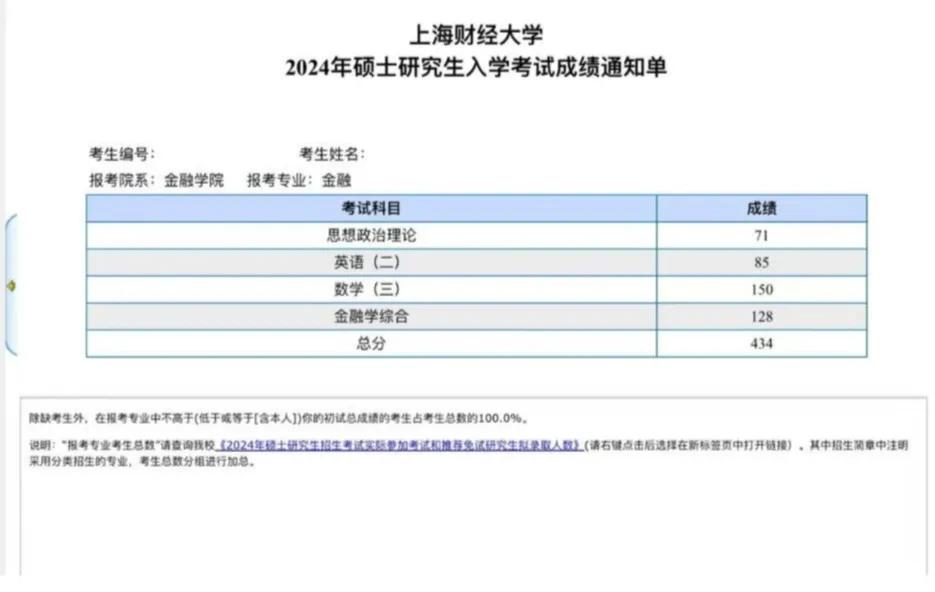 考研成绩出来一个爆哭，谁懂啊一战三跨考上财考了434，哭了10分钟都停不下来，这