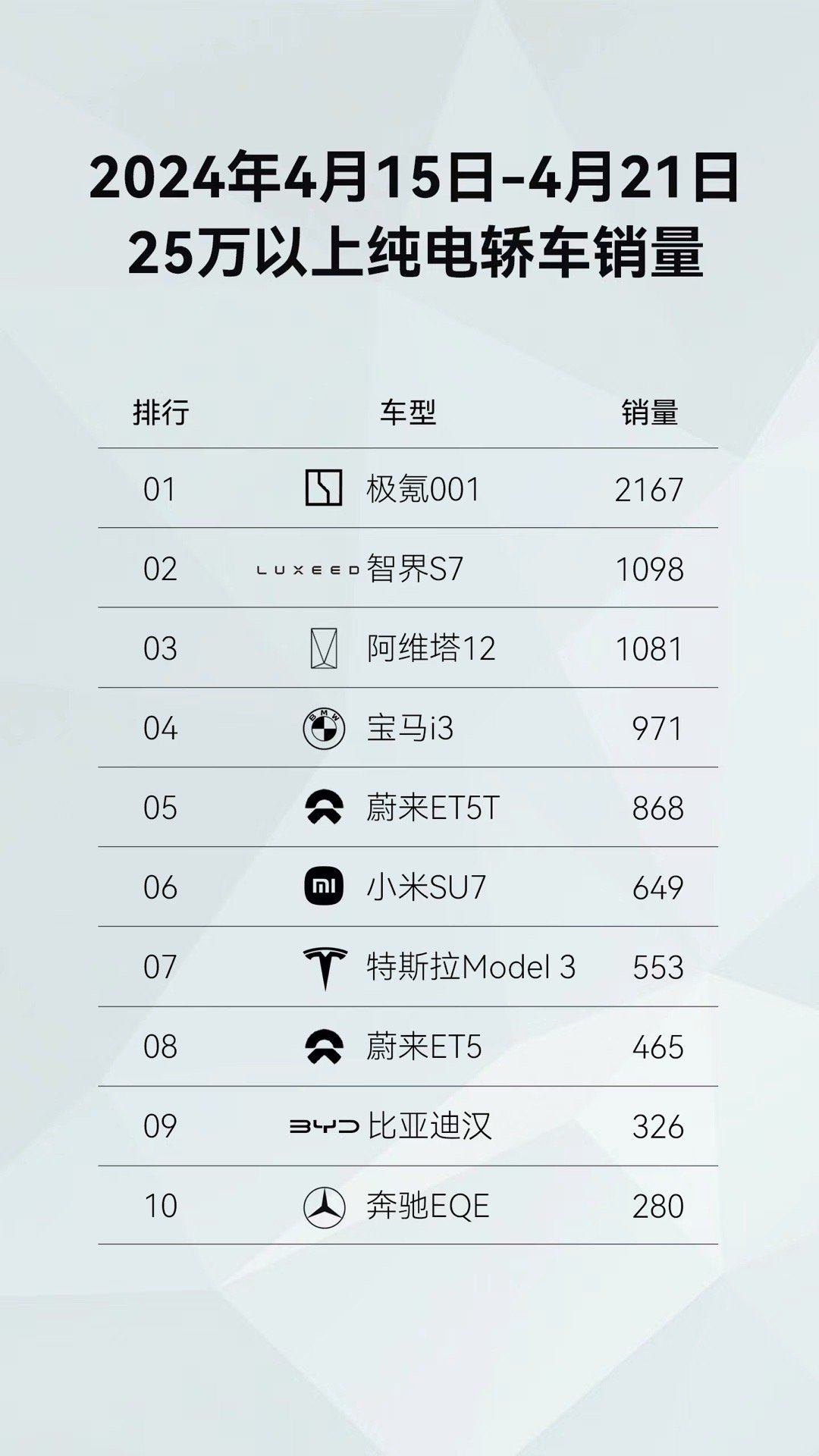 #智界S7成25万以上纯电轿车销量TOP2# 智界的销量上来了，纯电轿车，智界S