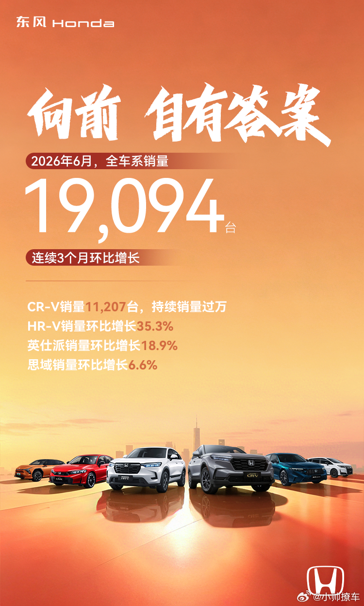 东风本田6月全车系销量19,094台连续3个月实现环比增长📈感恩千万信赖，共赴