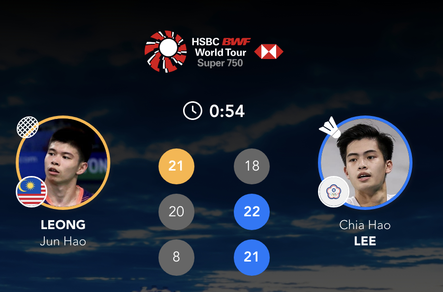 李佳豪 18-21、22-20、21-8 🇲🇾梁峻豪下轮：奈良冈功大🇯🇵