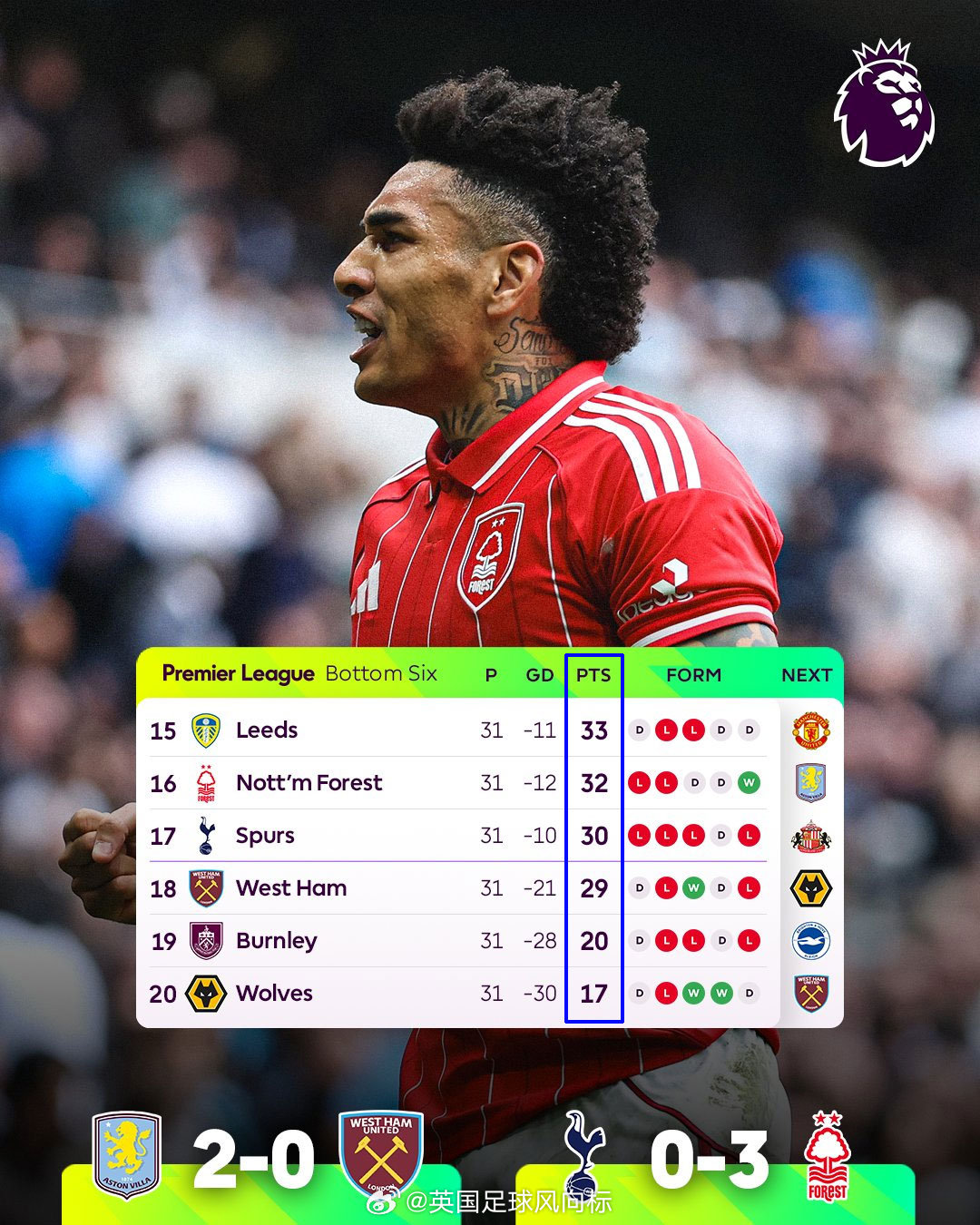 【英超保级最新形势】热刺0比3诺丁汉森林 热刺输掉这场保级大战，保级形势急转直下