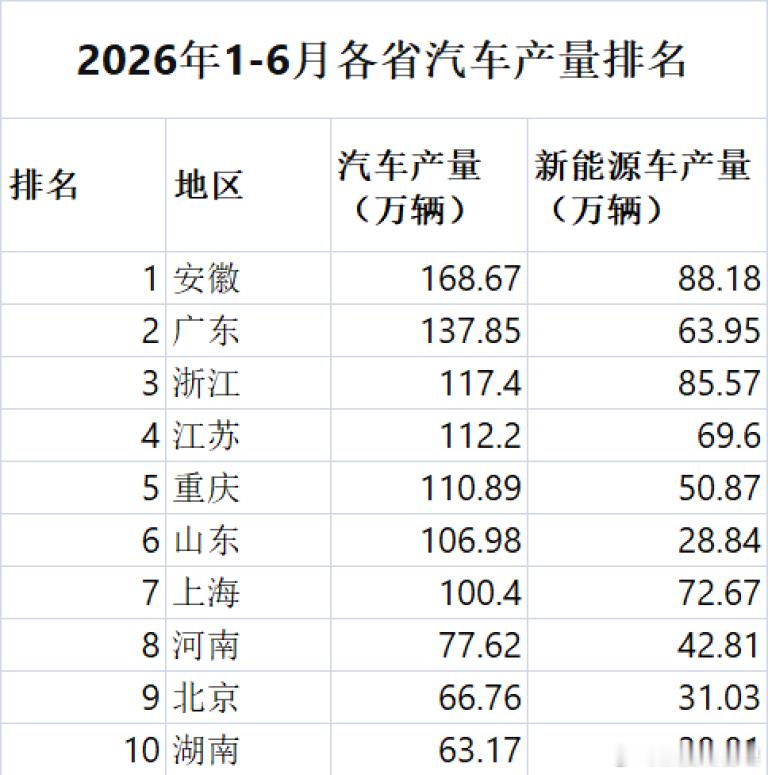 国家统计局最新数据显示，2026年上半年安徽省汽车产量达168.67万辆，位居全