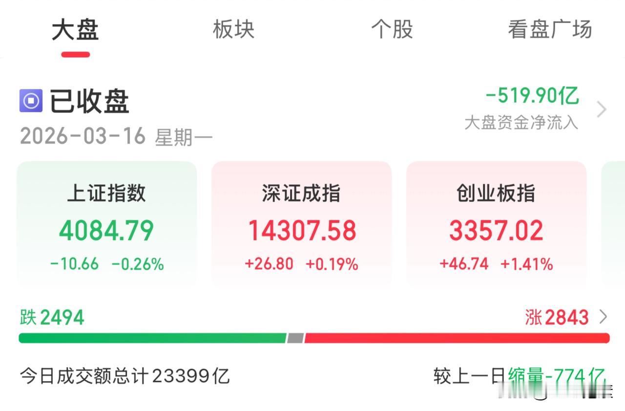 明日大盘走势推演：

一、今日盘面信息
大盘走势：三大指数涨跌不一，上证指数跌0