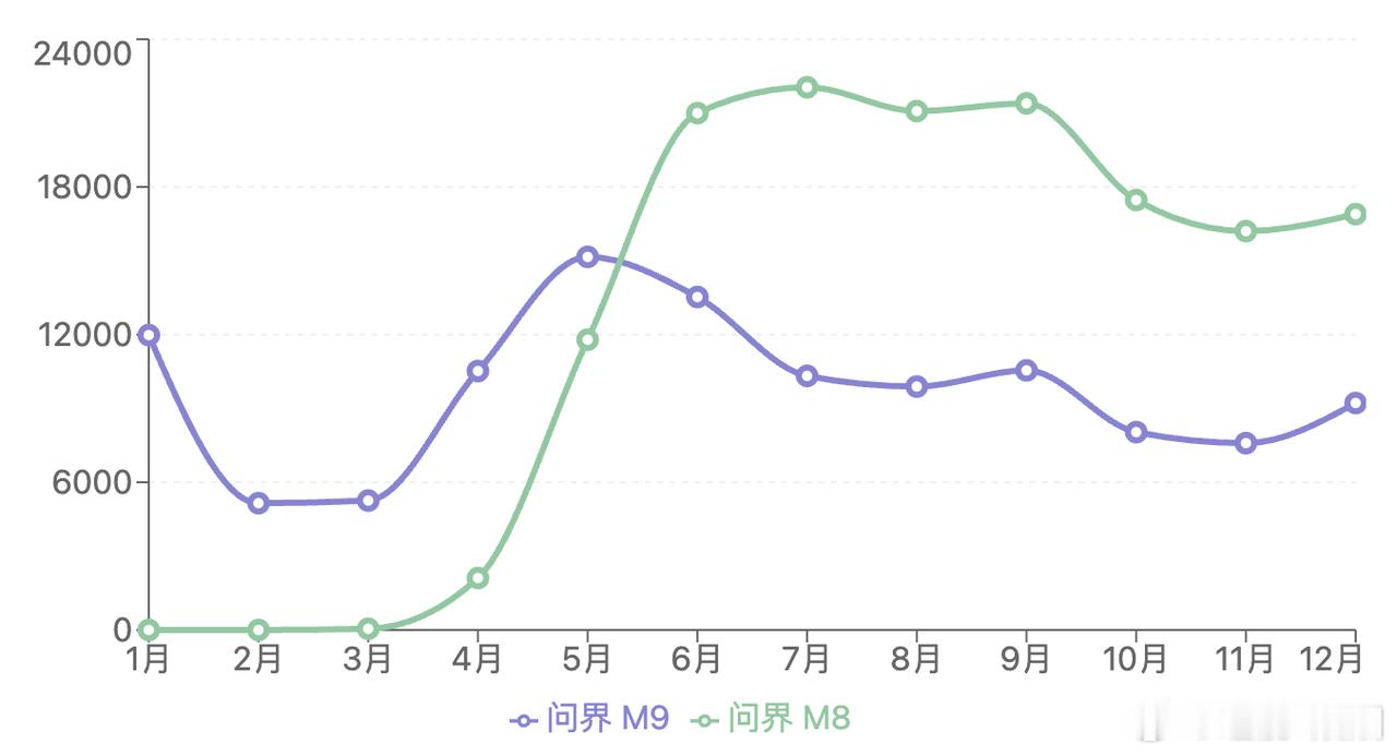 2025 年六座大型 SUV 市场销量一路爬坡，车企竞争各有看点。问界 M8/M