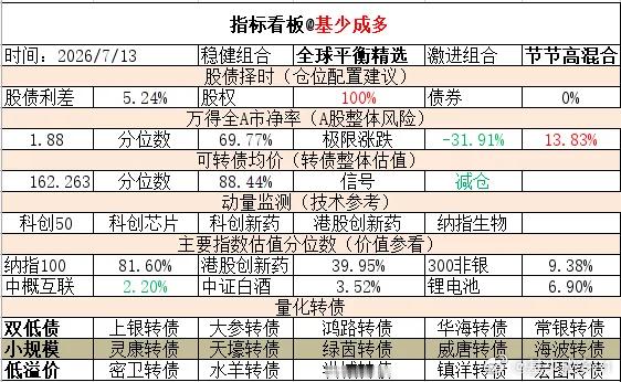 ETF大赛 基金超话 2026年7月13日主要指数估值表估值中概互联纳斯达克ET