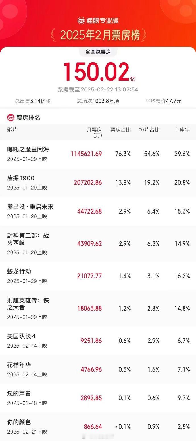 如果以熊出没为守门员，那么今年电影市场其实挺垃圾的，只有两个电影超过了及格线，更