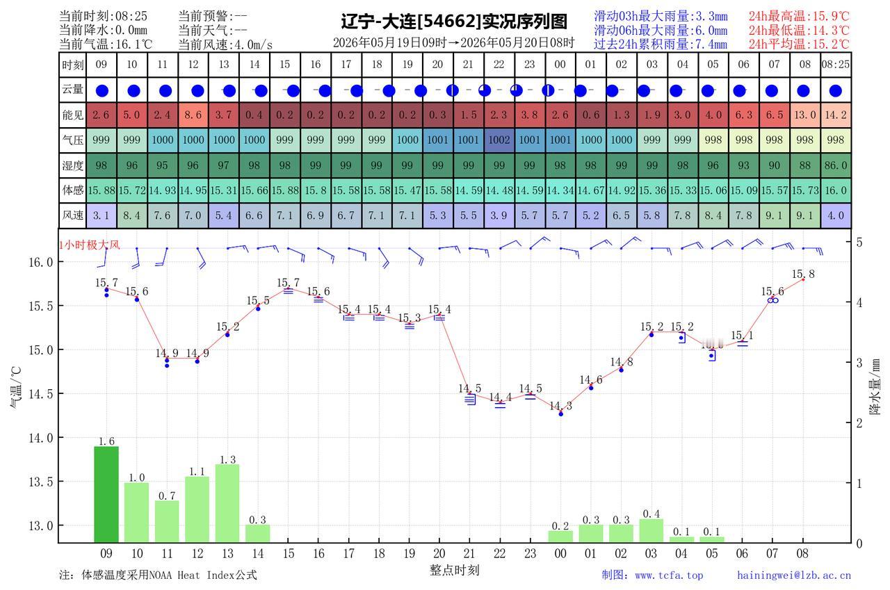 昨日官方预报：大连5月19日白天到夜间阴有分散性阵雨夜间前后转多云，有雾，偏东风