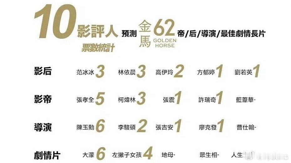 湾影评人对今年金马获奖预测，本周六颁奖 