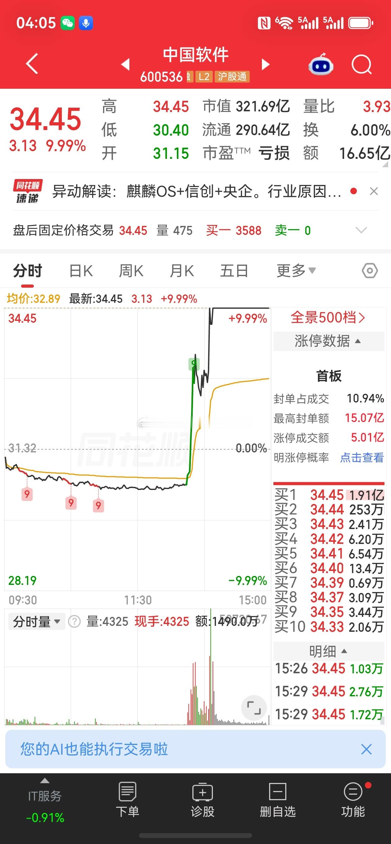 股票微博 追高一个，还是追了个最垃圾的，这明天一个低开不就没有了嘛市值也不大啊，
