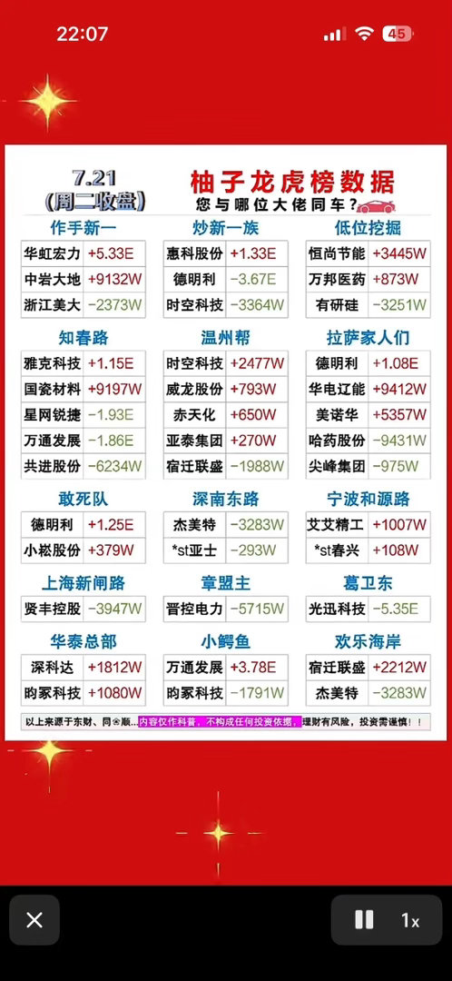 7.21游资龙虎榜数据，谁与大佬同车？7月21日游资龙虎榜有不少看点。三孚新科（