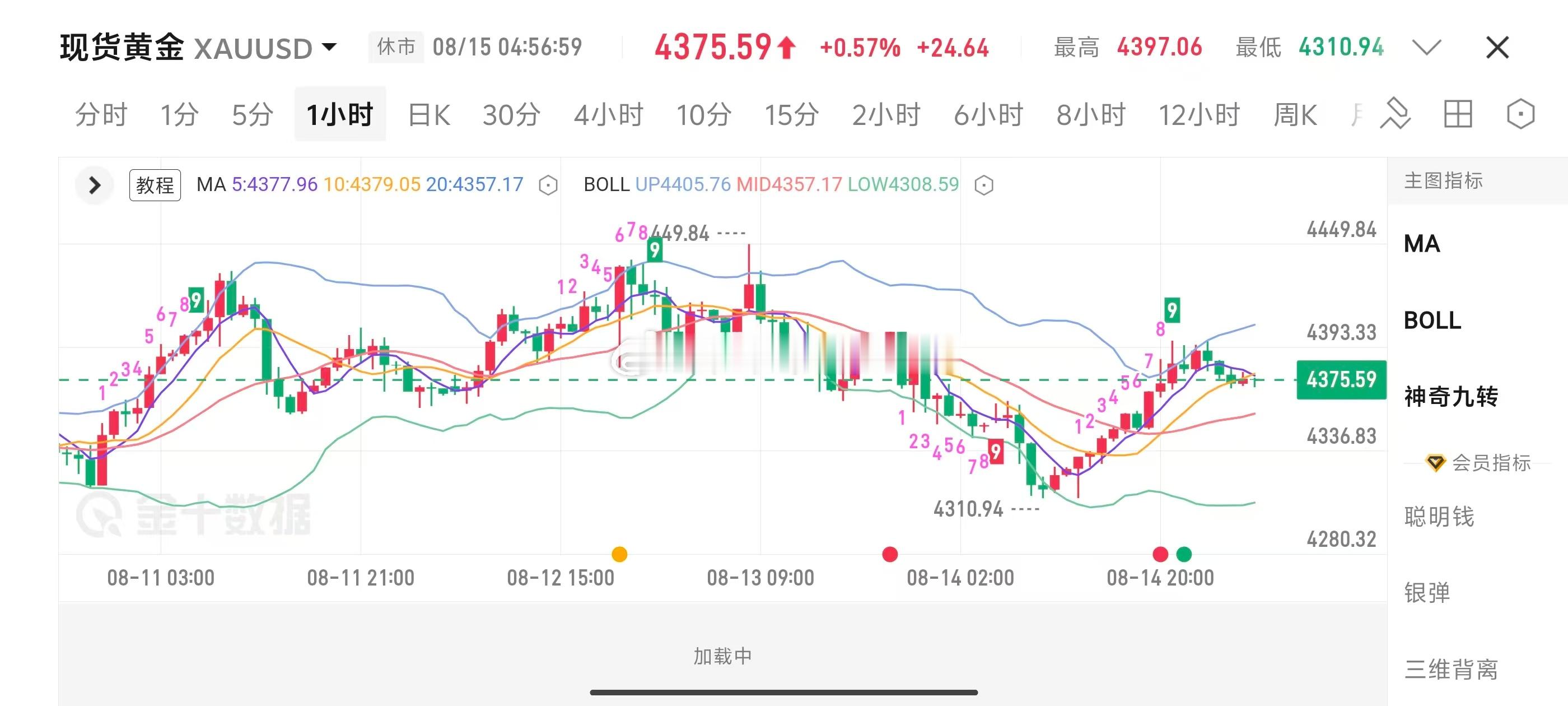 各位兄弟们，新的一周盘面即将开启，周末没有出现重大突发消息，黄金依旧处在高位震荡