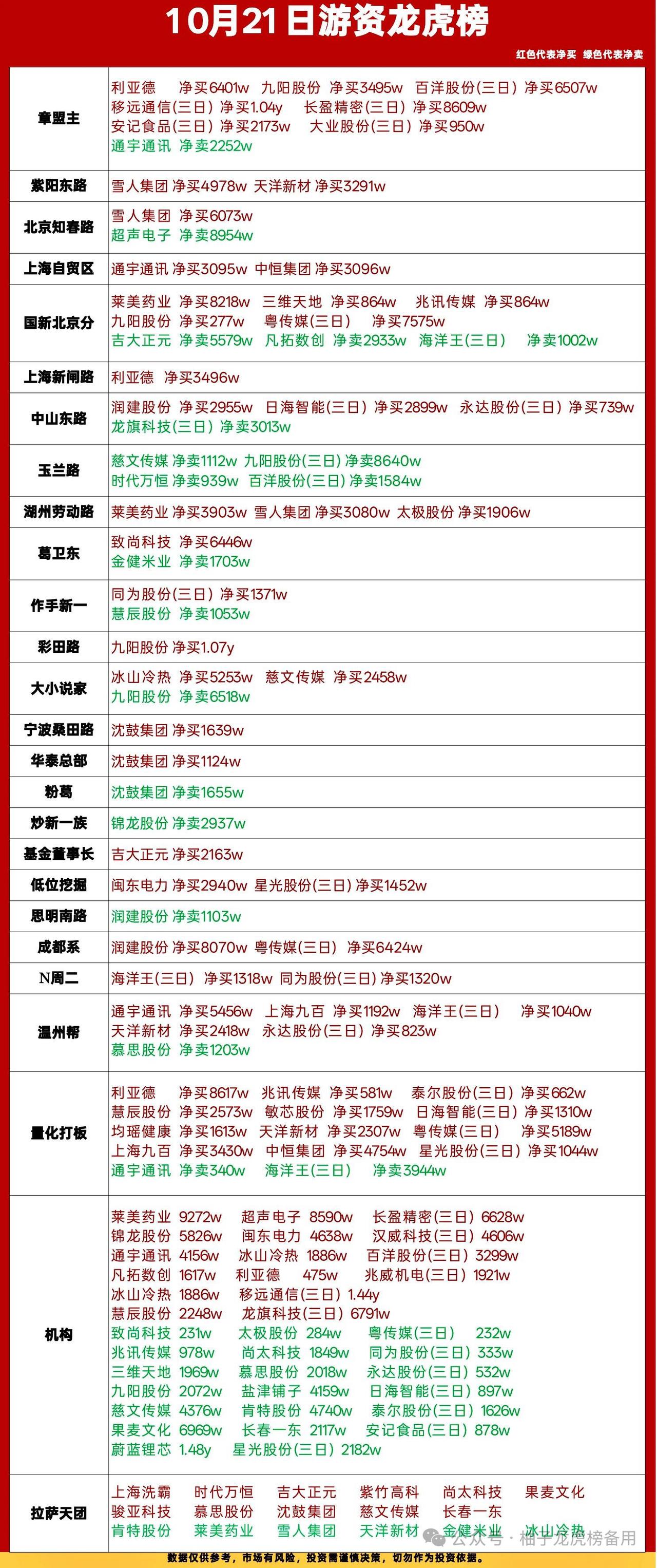 10.21龙虎榜复盘｜游资扎堆抱团，分歧开始放大🔥

今天这份龙虎榜看点不少，