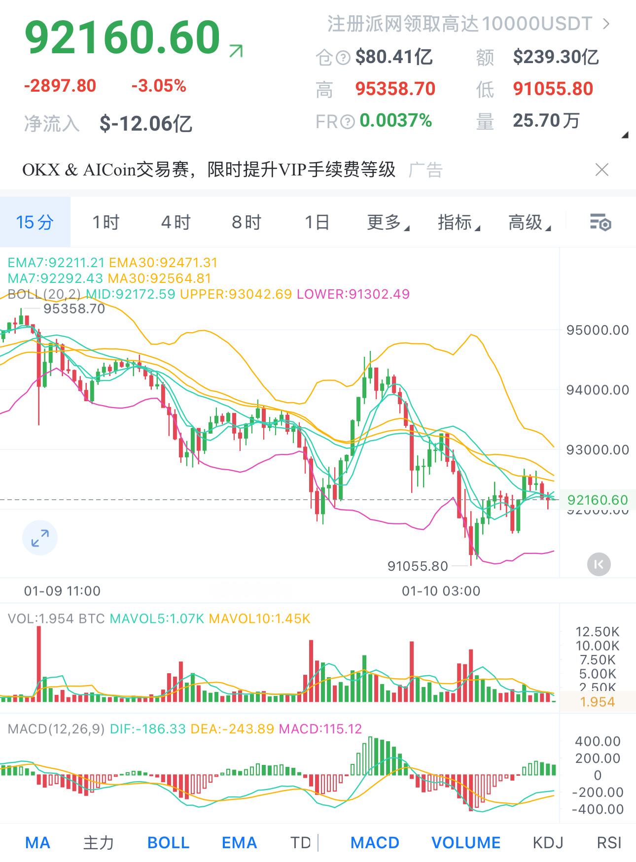 1.10早间解析；BTC昨日夜间短暂V反后再次下跌至91000区域，反弹力度弱，