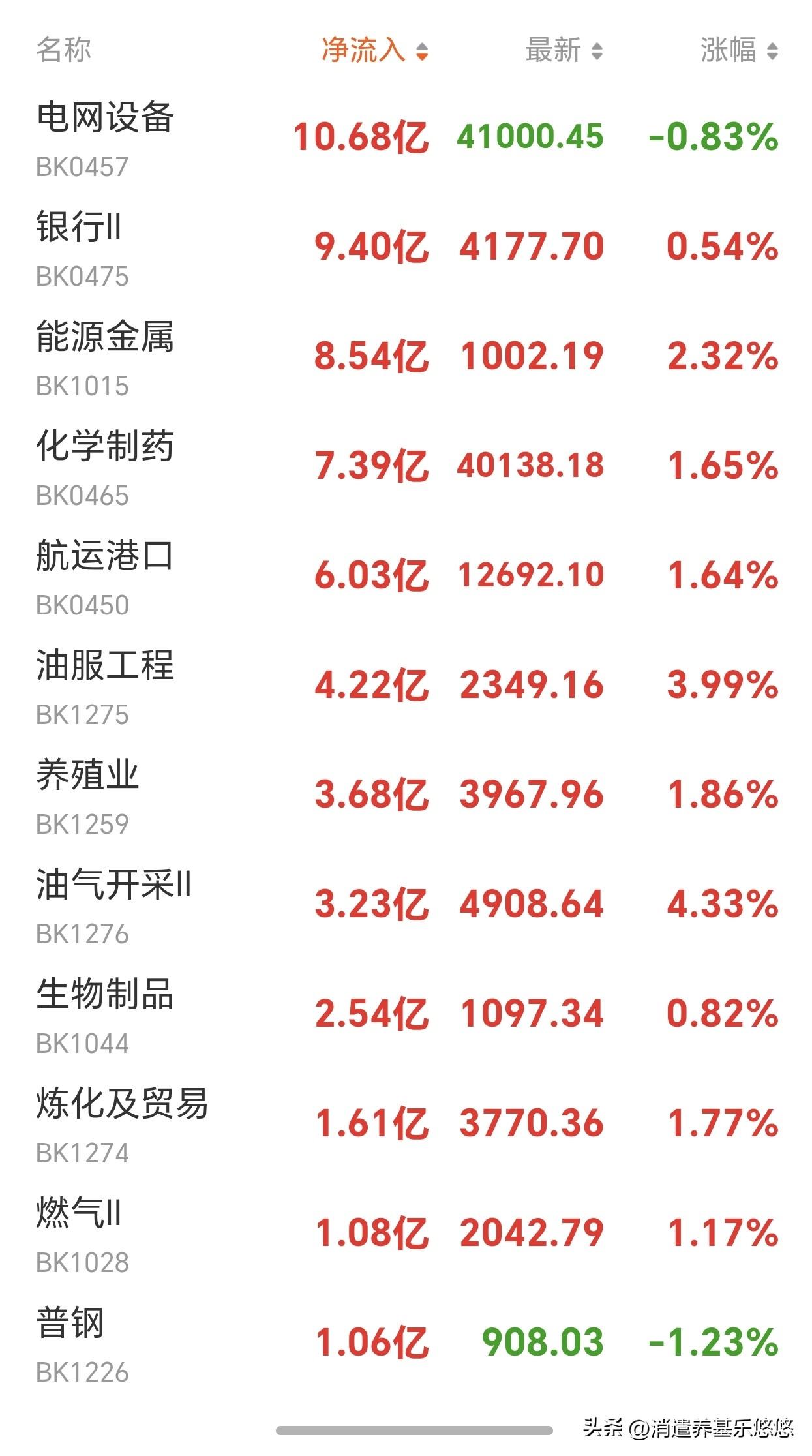 4.2午间主力资金动向 。大盘今天跟随亚太股市震荡走低，上证指数有回踩下方5日线