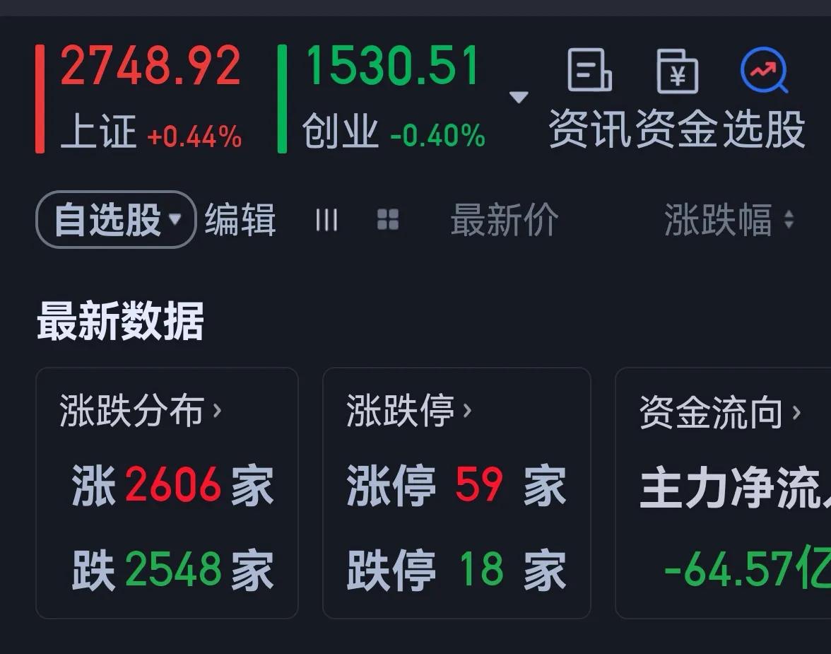 老手说股：（2）
今天大盘继续反弹。
账户①，持白药和君君。
账户②，持白药，醋