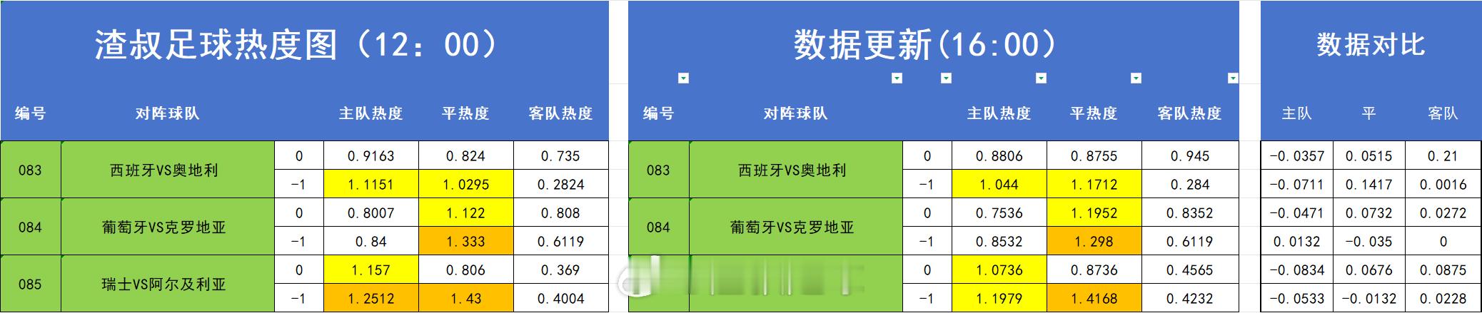 足篮热度图更新 