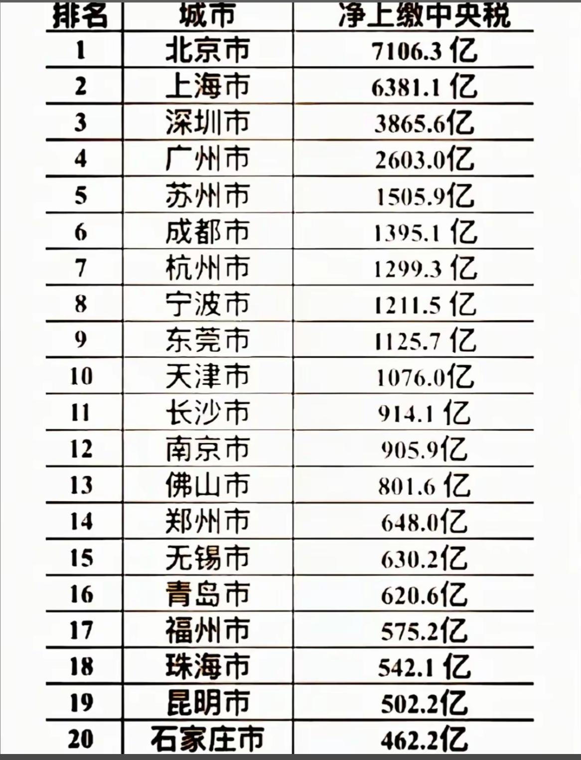 净上缴20强城市里面，珠海GDP应该是最低、去年只有4500亿；却比万亿GDP江
