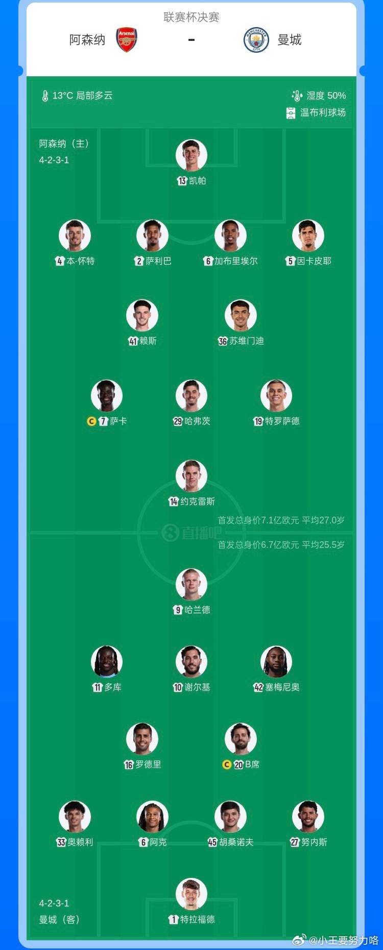 阿森纳vs曼城首发：约克雷斯PK哈兰德，萨卡、哈弗茨、谢尔基先发3月22日讯 联