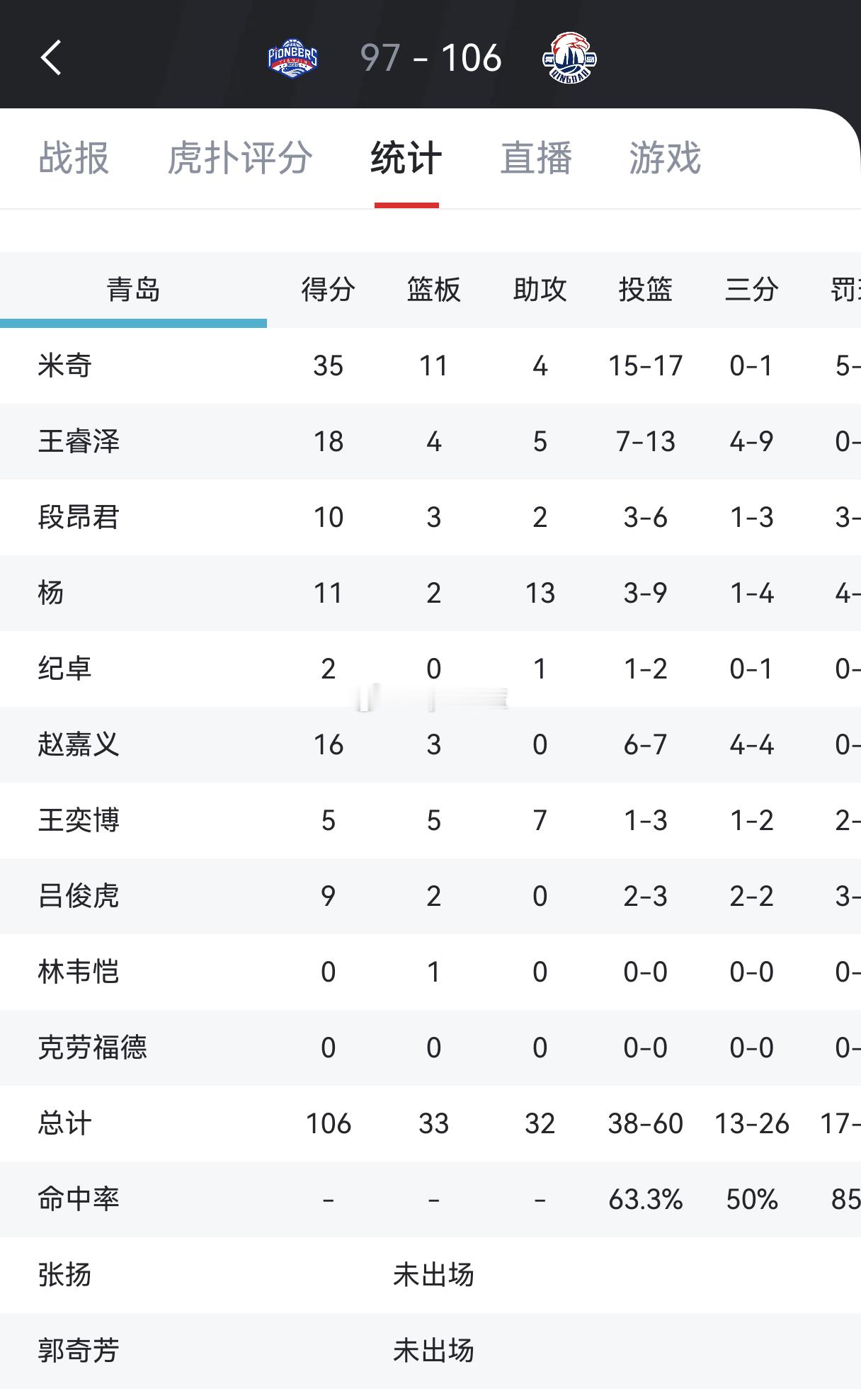 韦瑟斯庞受伤，青岛本场比赛虽然是3外援配置，但真正起作用的只有两个外援，克劳福德