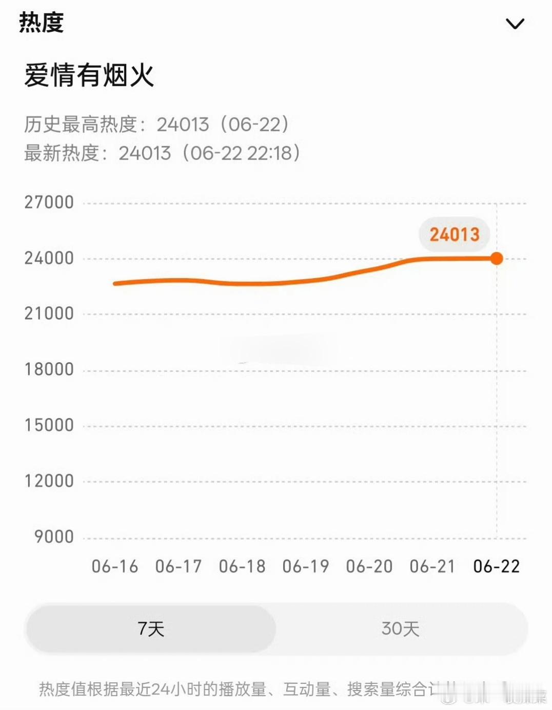 檀健次爱情有烟火热度破24000了，主打一个真心诚意