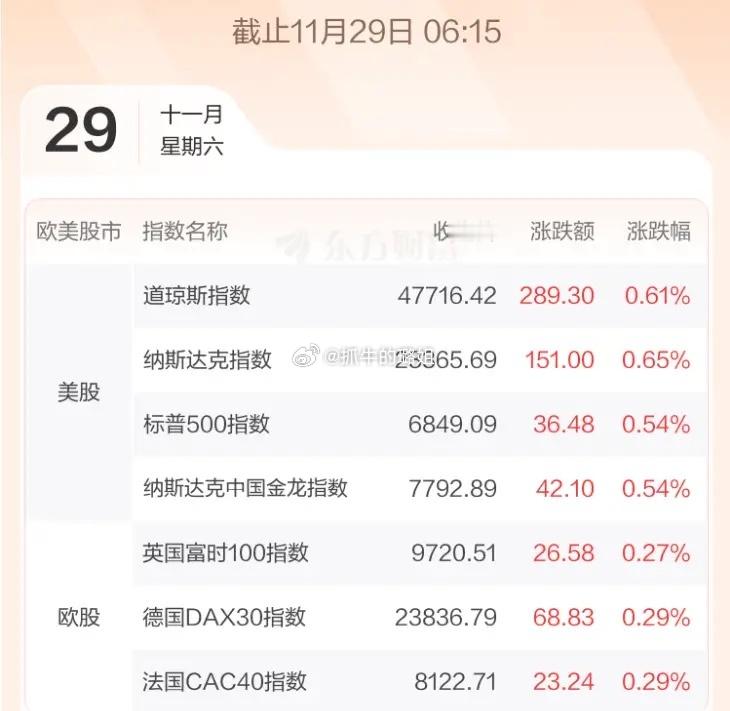 12.1股市早知道：1、外盘汇总：还是涨，如图一。 2、交易提示：无。 3、财经