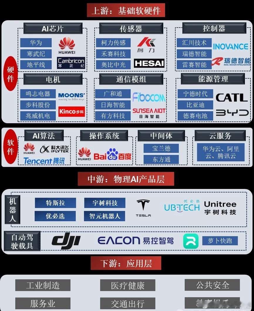 一口气看明白透物理AI产业链（收藏）2026年AI主线切换，虚拟AI红利消退，物