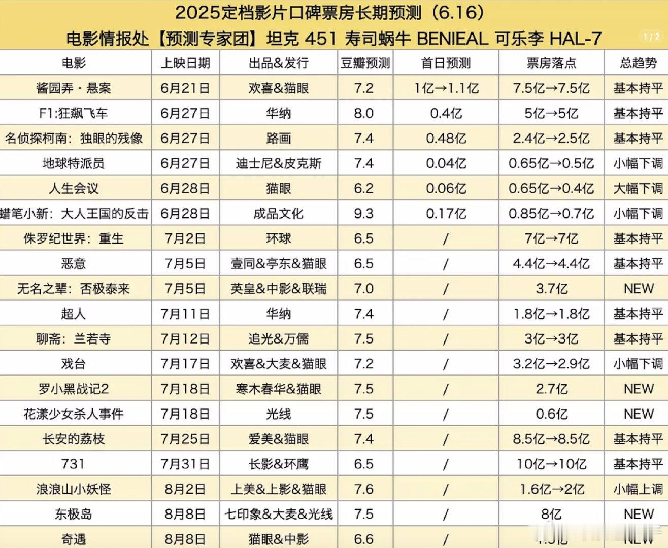 暑期档票房预测，今年没有10亿＋的种子？ ​​​