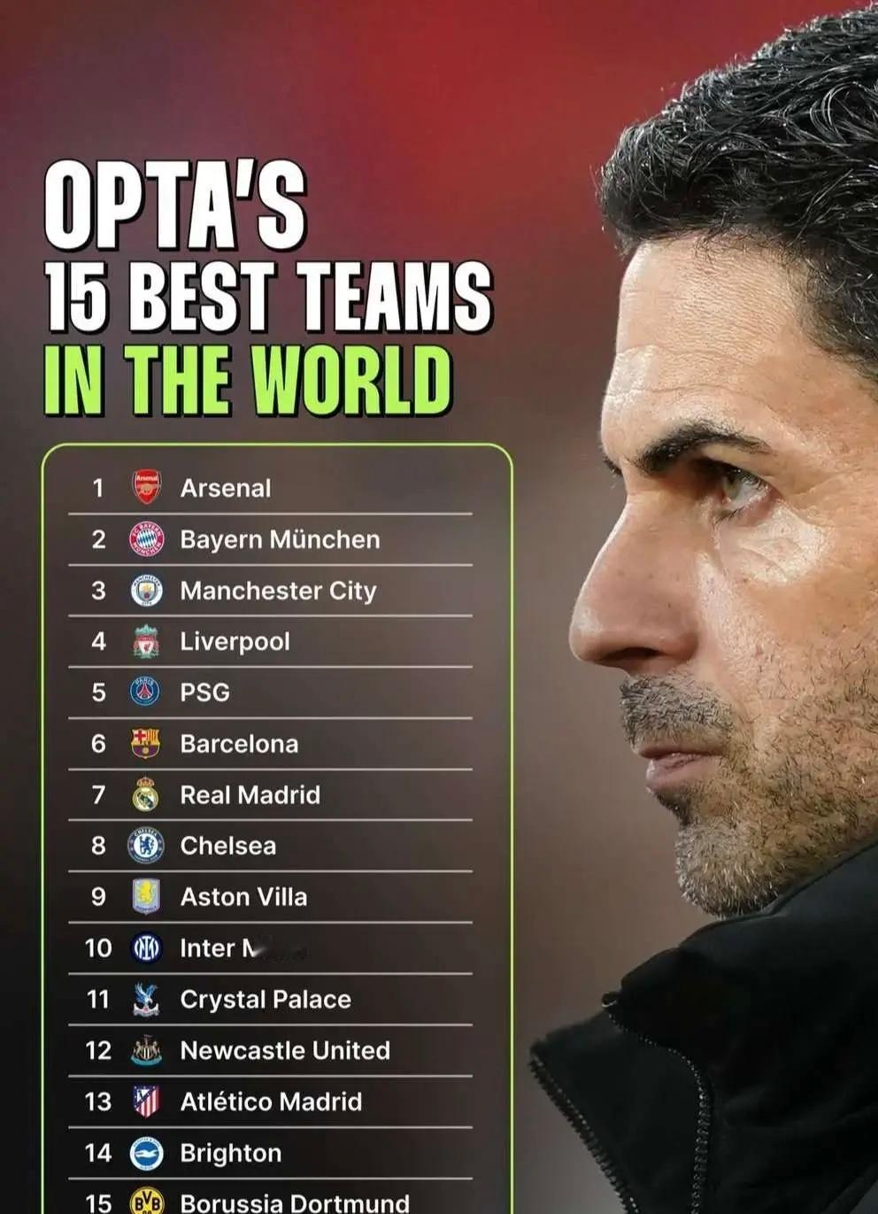 欧冠  Opta战力榜更新：阿森纳、拜仁、曼城、利物浦、巴黎、巴萨、皇马、切尔西