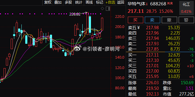电子特气板块早盘反复活跃，$华特气体 sh688268$ 涨超15%，$南大光电