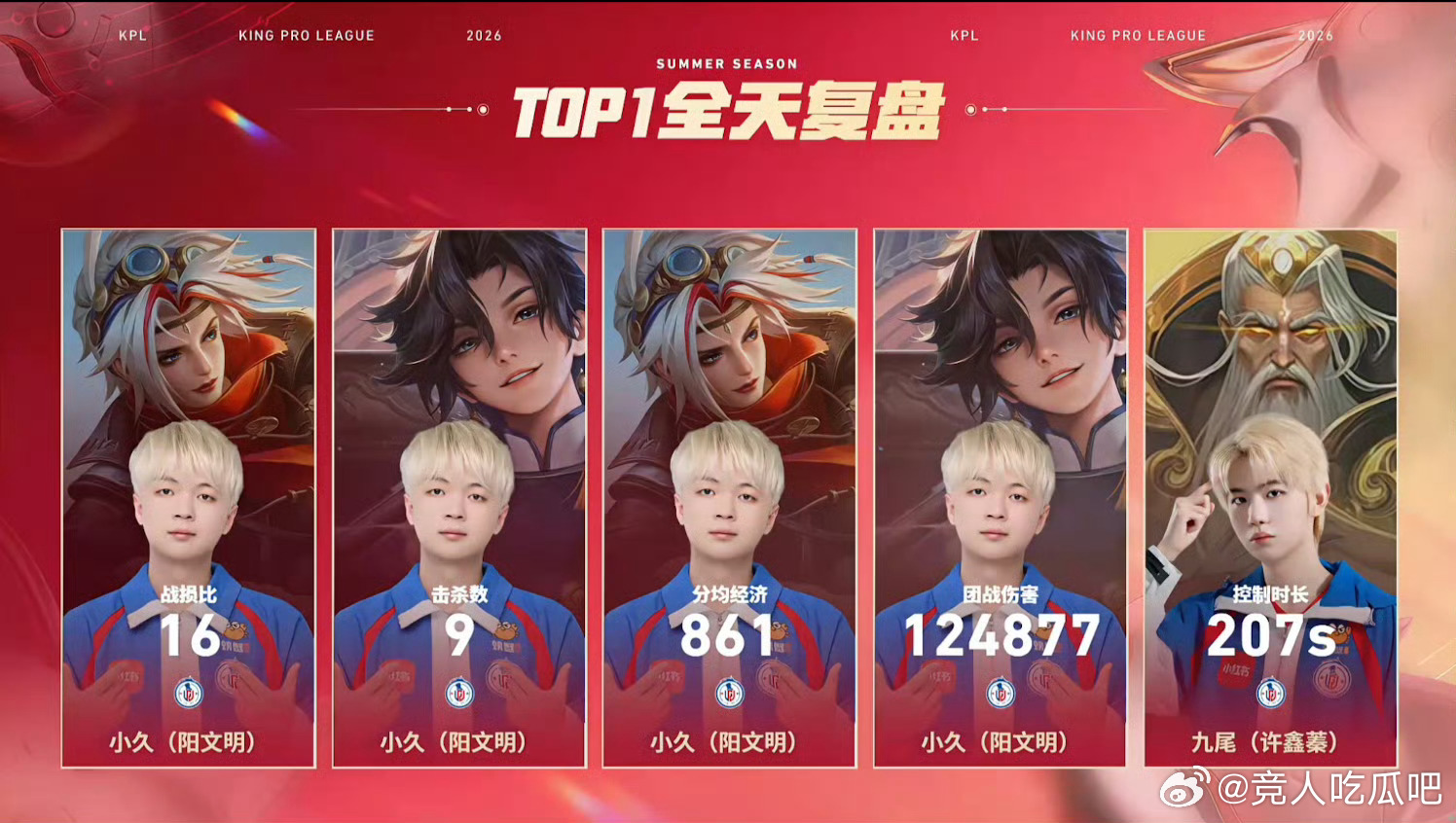 🔴我嘞个豆！今天是黄头发的胜利✌🏻【今日TOP1】战损比：（阳文明）击杀数：