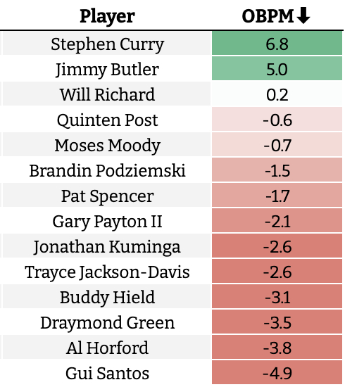 勇士目前场均正负值 最可怕的不是小年轻们 啃老库里和巴特勒而是重点在理查德 其他