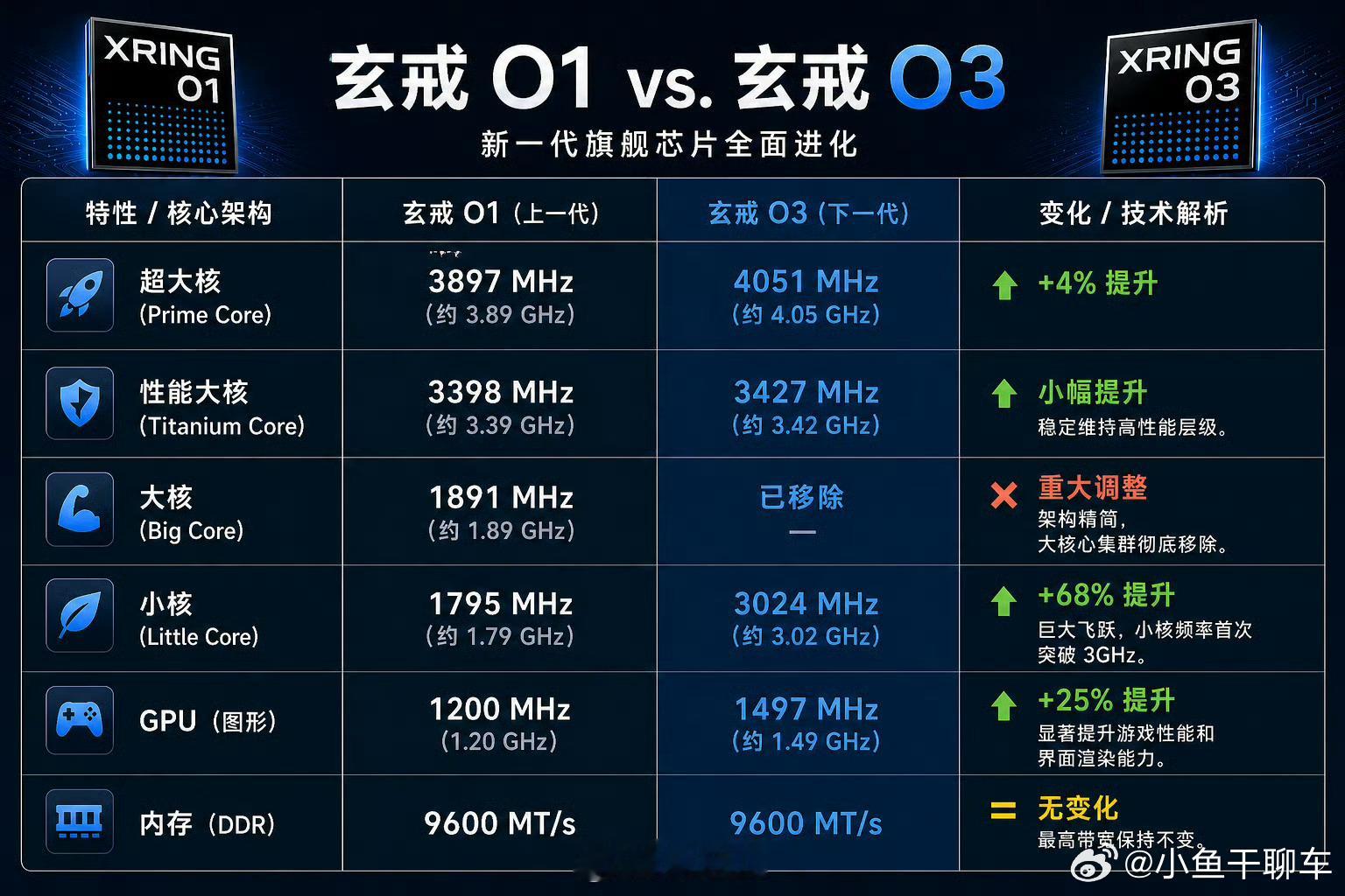 小米玄戒o3曝光 玄戒O3，有点强超大核主频首次突破4GHz，能效核频率大幅提升
