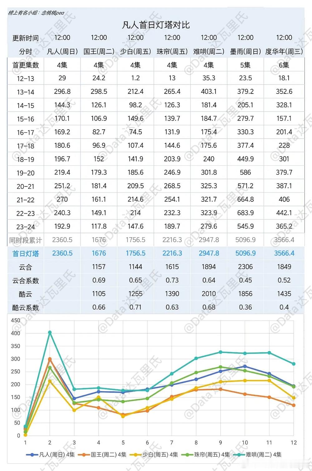 杨洋凡人修仙传开播首日热度破纪录优酷热度破8326！成为2024年以来开播首日热
