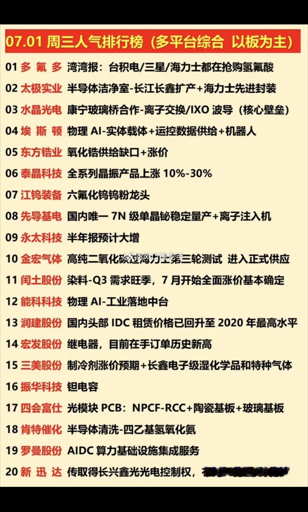 2026.07.01 周三涨停板块+人气龙虎核心梳理今日市场特征：两市成交3.6