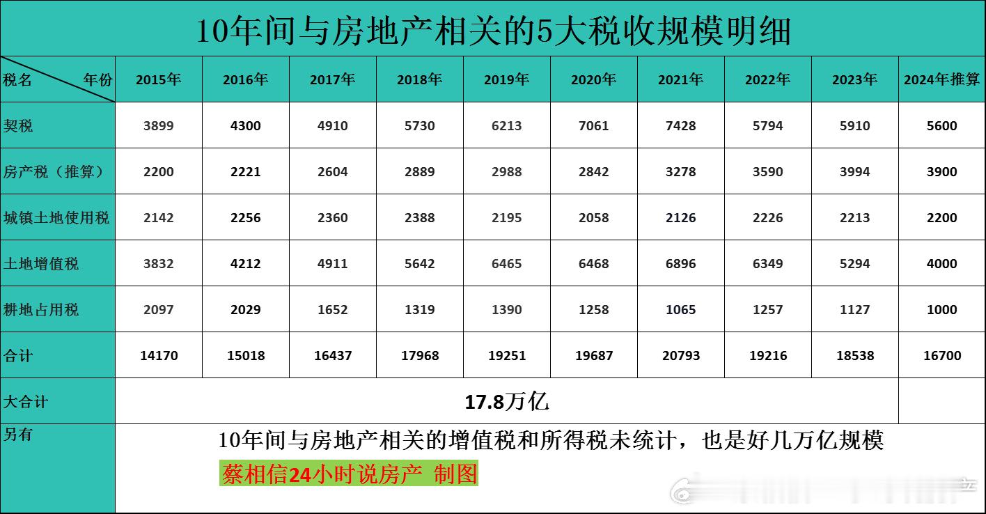 10年间，与房地产相关的五大税收规模明细。#房地产##房价##房产# ​​​