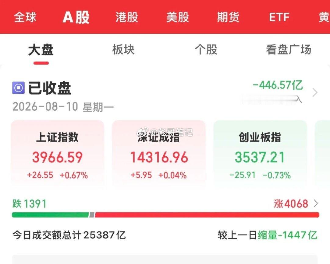 今天大A冲高回落，直到下午开盘沪指被砸到0轴时，企稳反弹，并创今天新高。兵装重组