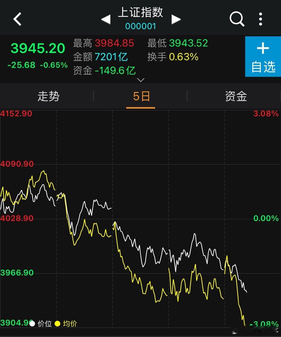 指数上其实创业板和上证一样，近5日走势已经不跟科技了，也就剩科创还能扛住A股高开