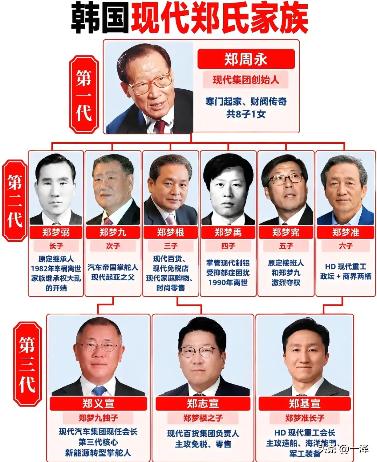 一个爹，拆成三个巨头，现代郑氏财阀分家史很精彩。郑周永一个人打出现代江山，长子早