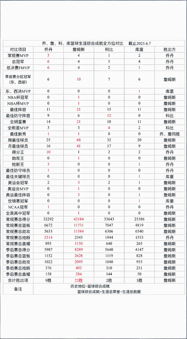 荣誉论：乔丹＞詹姆斯＞库里＞科比能力论：詹姆斯＞乔丹＞库里＞科比人品论：詹姆斯＞