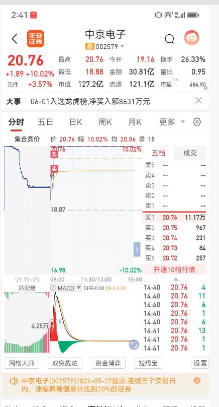 开盘落袋金螳螂，重仓梭哈中京电子，今日操作自评60分！
早盘竞价先看盘面风向，果