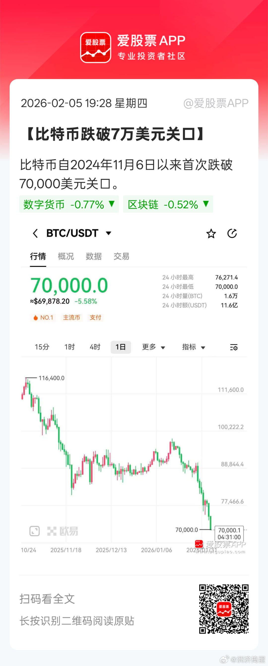 还有7万不还好么。。。过两年，量子计算突破了。虚拟货币一窝端那时候才知道啥叫清盘