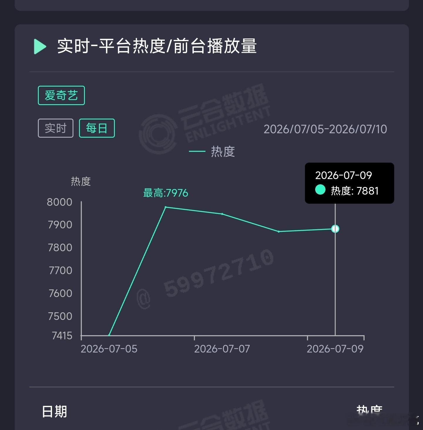 灿如繁星昨日云合推测1400万上下。 