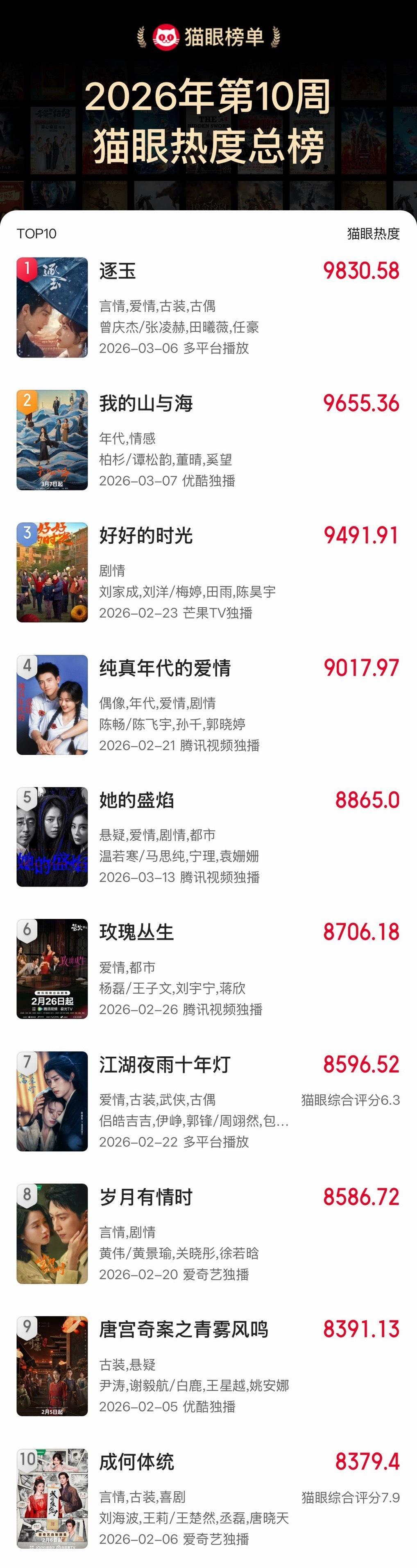 大爆剧《逐玉》上线10天+，热搜3000+，还要播半个月。 