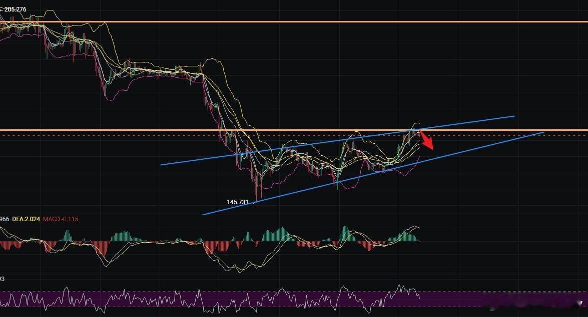SOL168是關鍵壓力位，小時級別也處於通道內，1H macd死叉向下，這裡無法