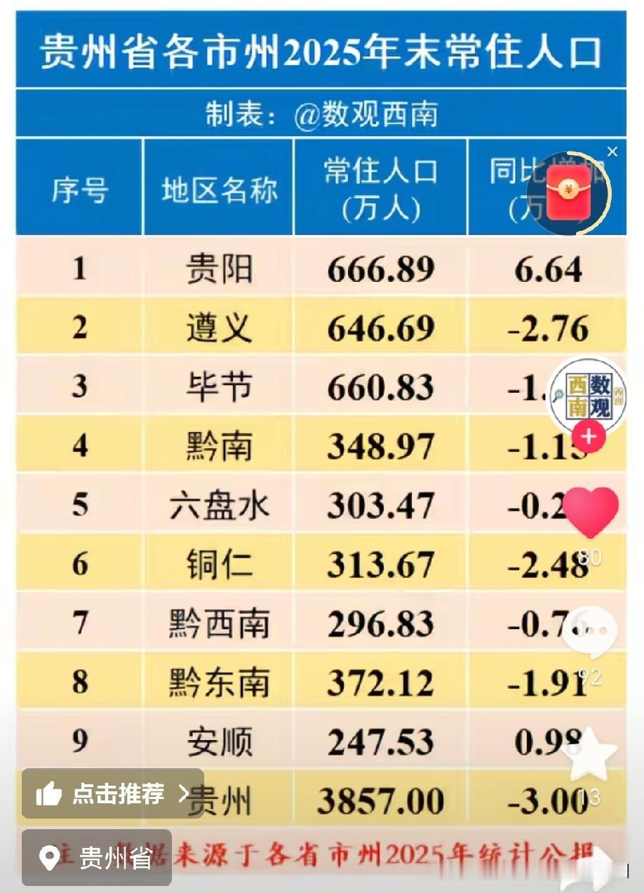 贵州各市州常住人口一览

贵阳终于坐上头把交椅了，遵义超过毕节，匹配它的经济，排
